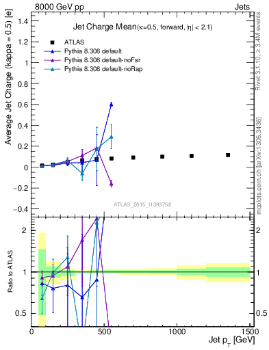 Plot of j.c-vs-j.pt in 8000 GeV pp collisions