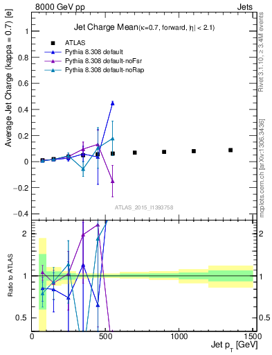 Plot of j.c-vs-j.pt in 8000 GeV pp collisions