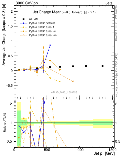 Plot of j.c-vs-j.pt in 8000 GeV pp collisions