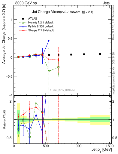 Plot of j.c-vs-j.pt in 8000 GeV pp collisions