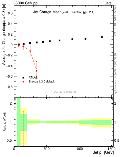 Plot of j.c-vs-j.pt in 8000 GeV pp collisions