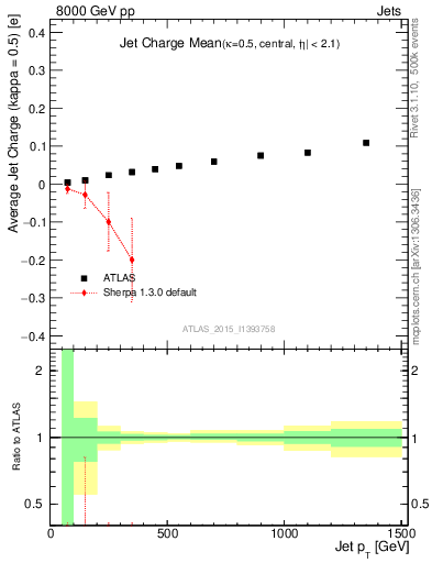 Plot of j.c-vs-j.pt in 8000 GeV pp collisions