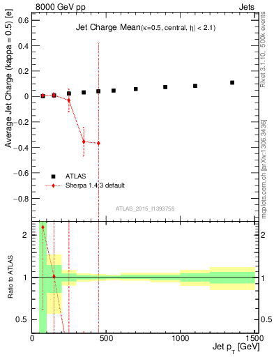 Plot of j.c-vs-j.pt in 8000 GeV pp collisions