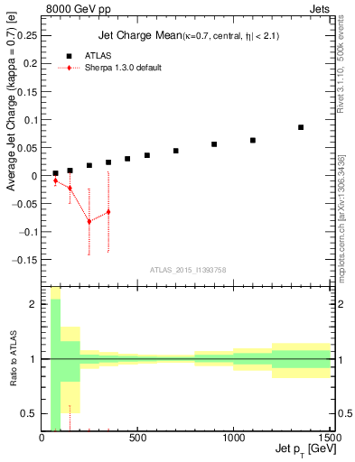 Plot of j.c-vs-j.pt in 8000 GeV pp collisions