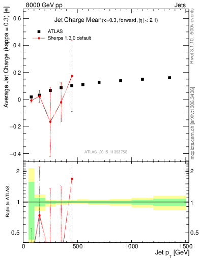 Plot of j.c-vs-j.pt in 8000 GeV pp collisions