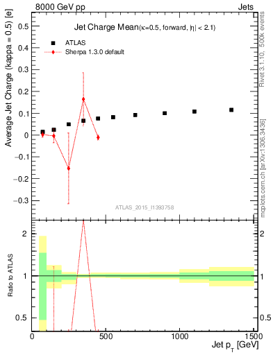 Plot of j.c-vs-j.pt in 8000 GeV pp collisions