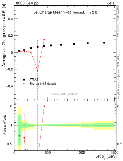 Plot of j.c-vs-j.pt in 8000 GeV pp collisions