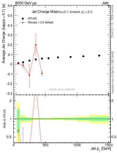 Plot of j.c-vs-j.pt in 8000 GeV pp collisions