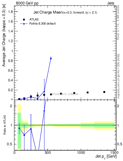 Plot of j.c-vs-j.pt in 8000 GeV pp collisions