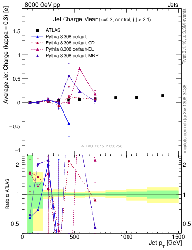 Plot of j.c-vs-j.pt in 8000 GeV pp collisions