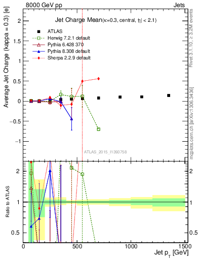 Plot of j.c-vs-j.pt in 8000 GeV pp collisions