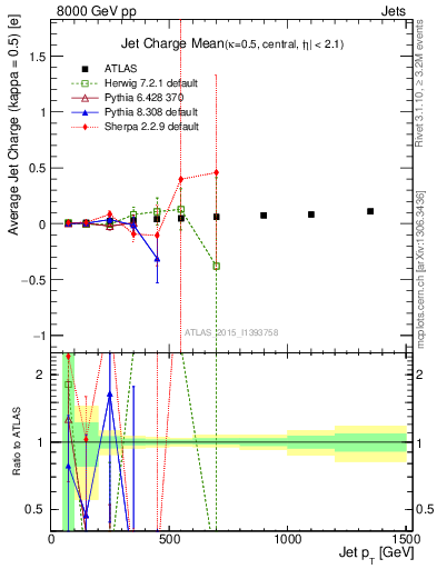 Plot of j.c-vs-j.pt in 8000 GeV pp collisions