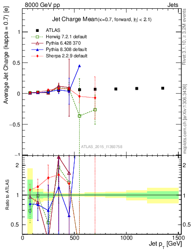 Plot of j.c-vs-j.pt in 8000 GeV pp collisions