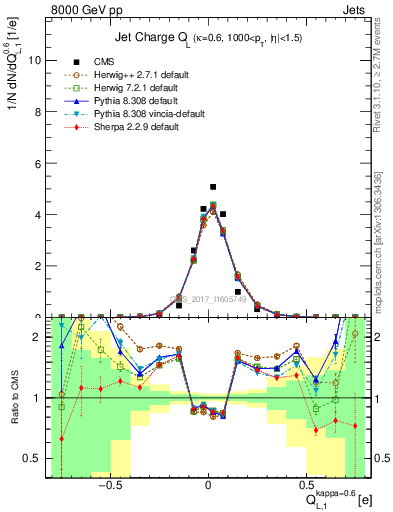 Plot of j.c.l in 8000 GeV pp collisions