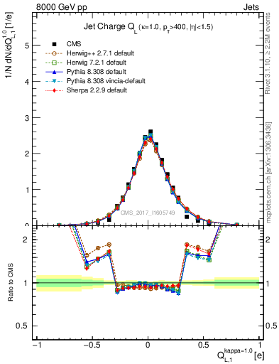 Plot of j.c.l in 8000 GeV pp collisions