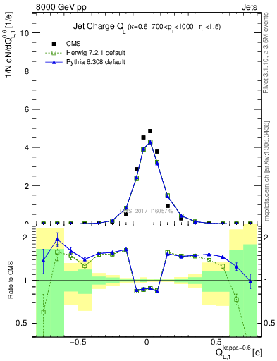 Plot of j.c.l in 8000 GeV pp collisions