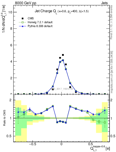 Plot of j.c.l in 8000 GeV pp collisions