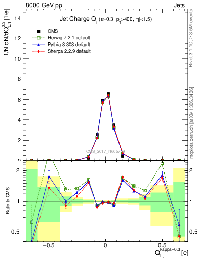 Plot of j.c.l in 8000 GeV pp collisions