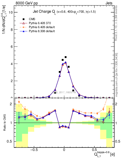 Plot of j.c.l in 8000 GeV pp collisions