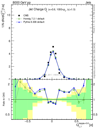 Plot of j.c.l in 8000 GeV pp collisions