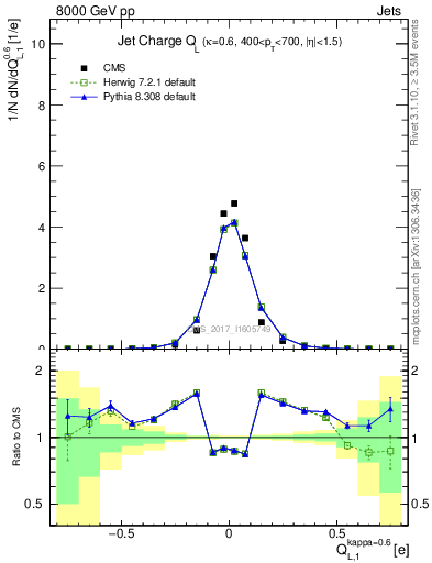 Plot of j.c.l in 8000 GeV pp collisions