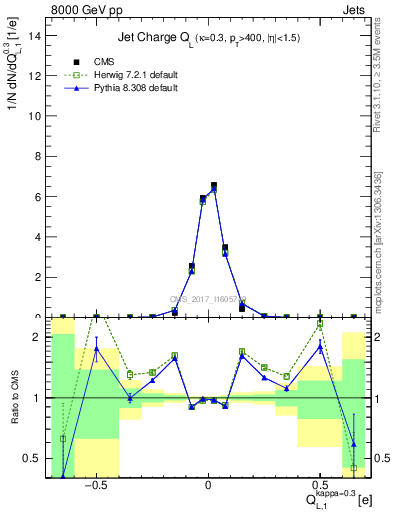 Plot of j.c.l in 8000 GeV pp collisions