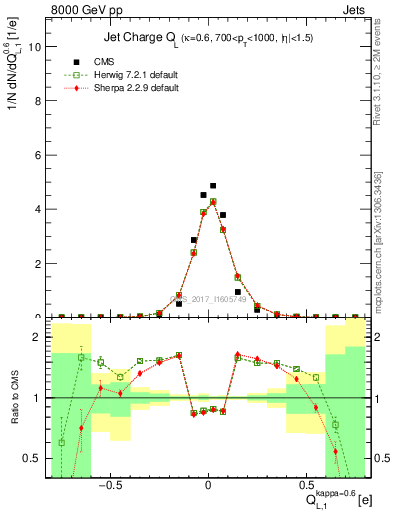 Plot of j.c.l in 8000 GeV pp collisions