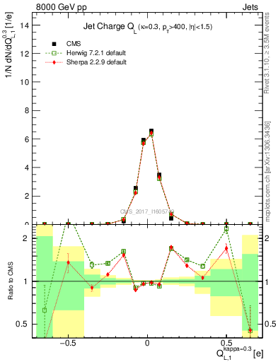 Plot of j.c.l in 8000 GeV pp collisions