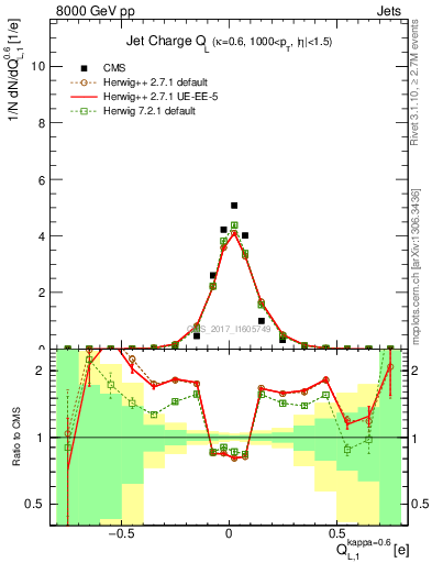 Plot of j.c.l in 8000 GeV pp collisions