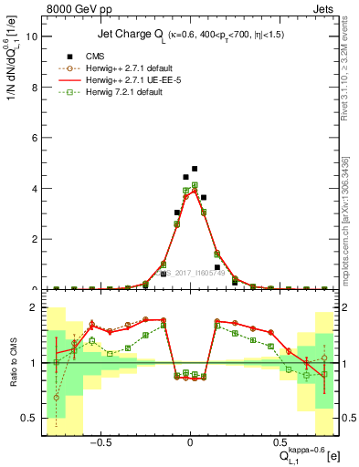 Plot of j.c.l in 8000 GeV pp collisions