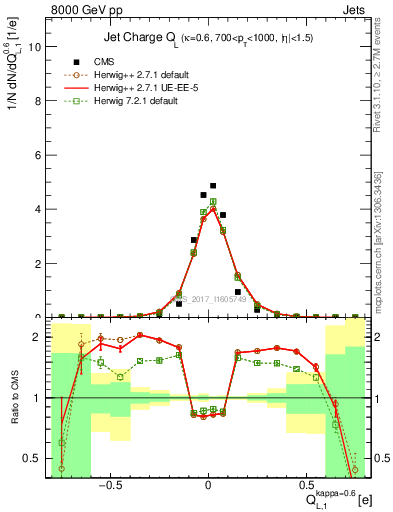 Plot of j.c.l in 8000 GeV pp collisions