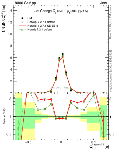 Plot of j.c.l in 8000 GeV pp collisions