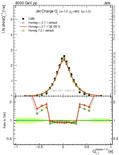 Plot of j.c.l in 8000 GeV pp collisions