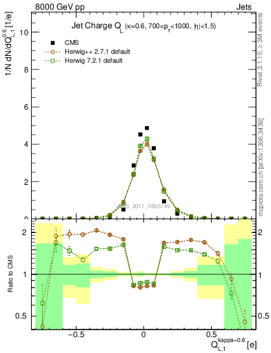 Plot of j.c.l in 8000 GeV pp collisions