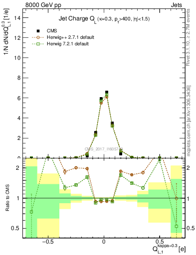 Plot of j.c.l in 8000 GeV pp collisions