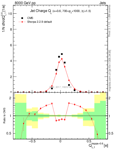 Plot of j.c.l in 8000 GeV pp collisions