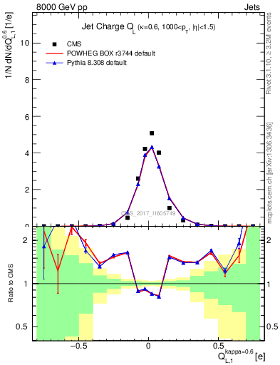 Plot of j.c.l in 8000 GeV pp collisions