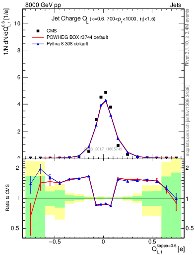 Plot of j.c.l in 8000 GeV pp collisions