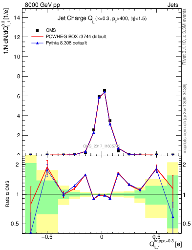 Plot of j.c.l in 8000 GeV pp collisions