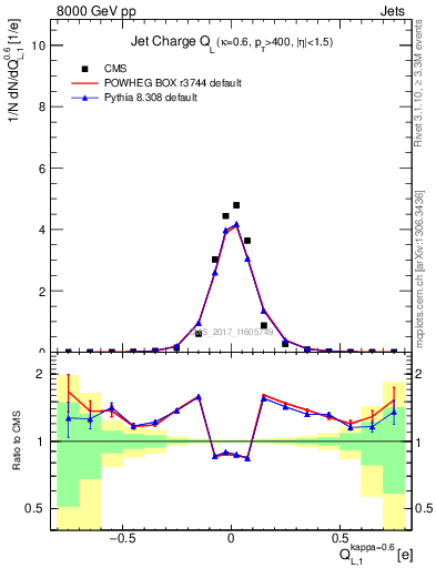 Plot of j.c.l in 8000 GeV pp collisions