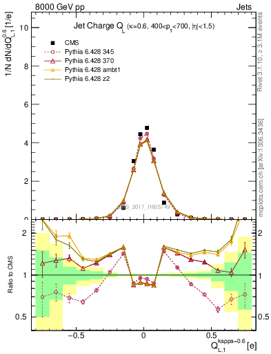 Plot of j.c.l in 8000 GeV pp collisions