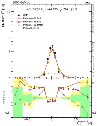 Plot of j.c.l in 8000 GeV pp collisions