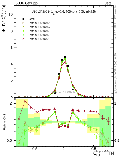 Plot of j.c.l in 8000 GeV pp collisions