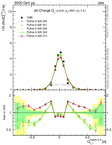 Plot of j.c.l in 8000 GeV pp collisions