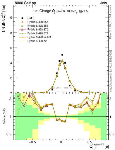 Plot of j.c.l in 8000 GeV pp collisions