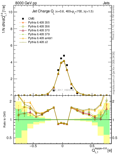 Plot of j.c.l in 8000 GeV pp collisions