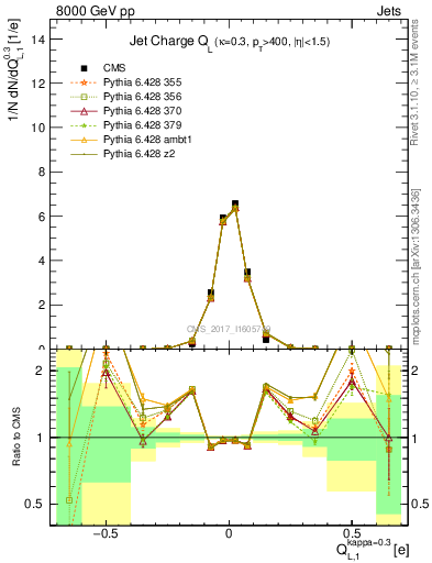 Plot of j.c.l in 8000 GeV pp collisions