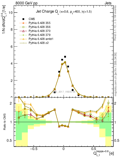 Plot of j.c.l in 8000 GeV pp collisions