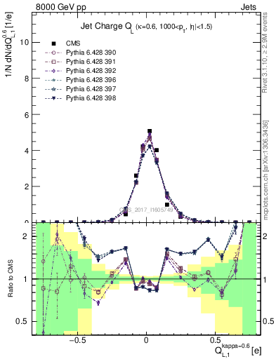 Plot of j.c.l in 8000 GeV pp collisions