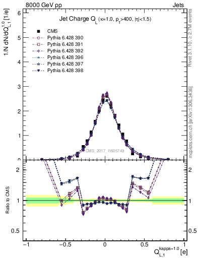 Plot of j.c.l in 8000 GeV pp collisions